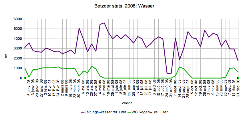 Betzder Wasser 2008